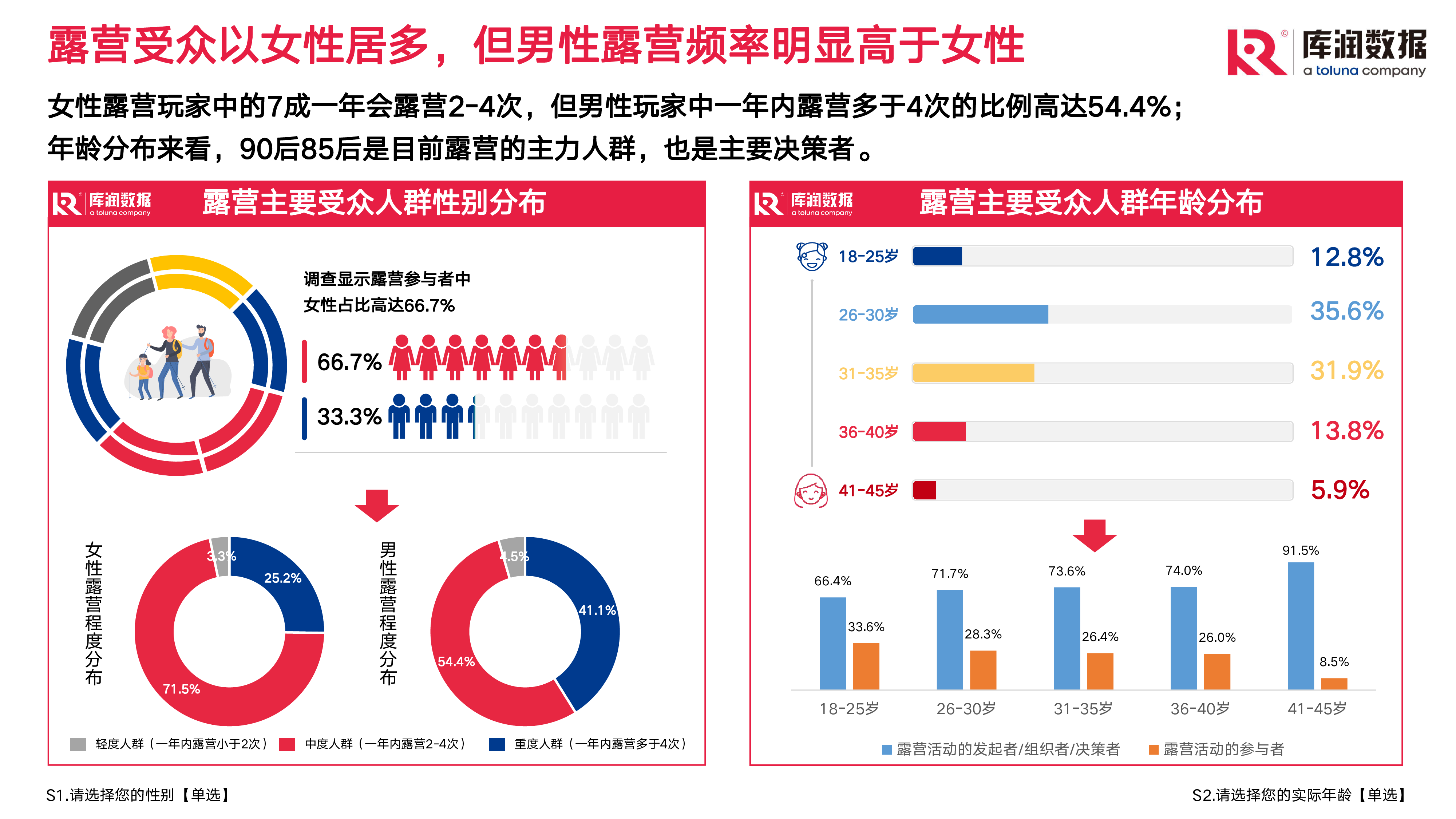 库润数据2022年露营调研报告24页